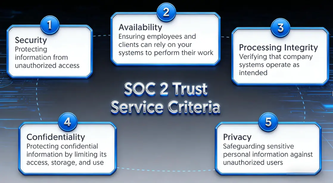 SOC 2 Type II审计五大维度.webp