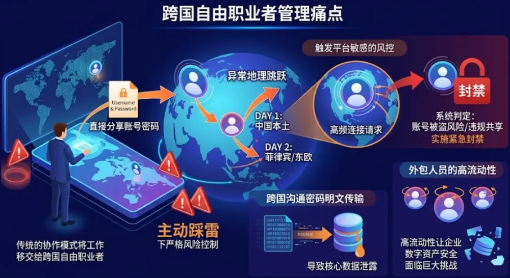 跨国团队协作管理LinkedIn多账号的痛点示意