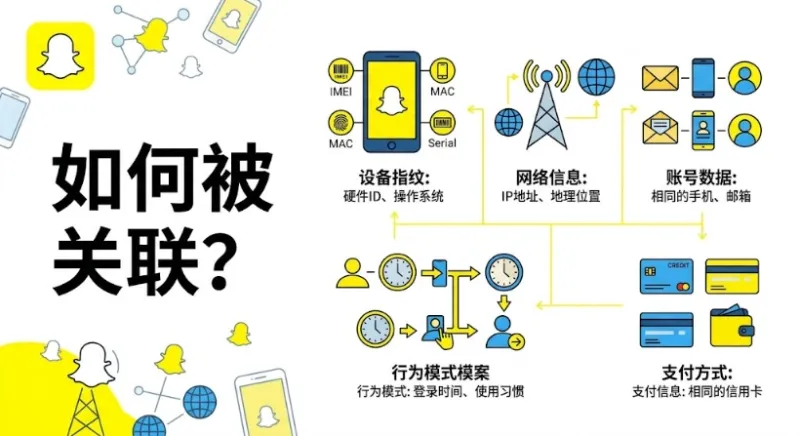 多个snapchat账号如何被关联示意图